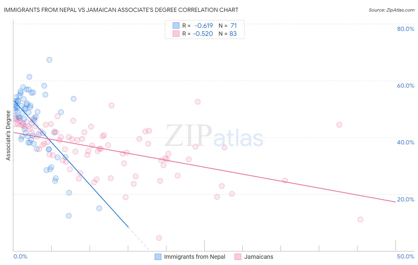 Immigrants from Nepal vs Jamaican Associate's Degree