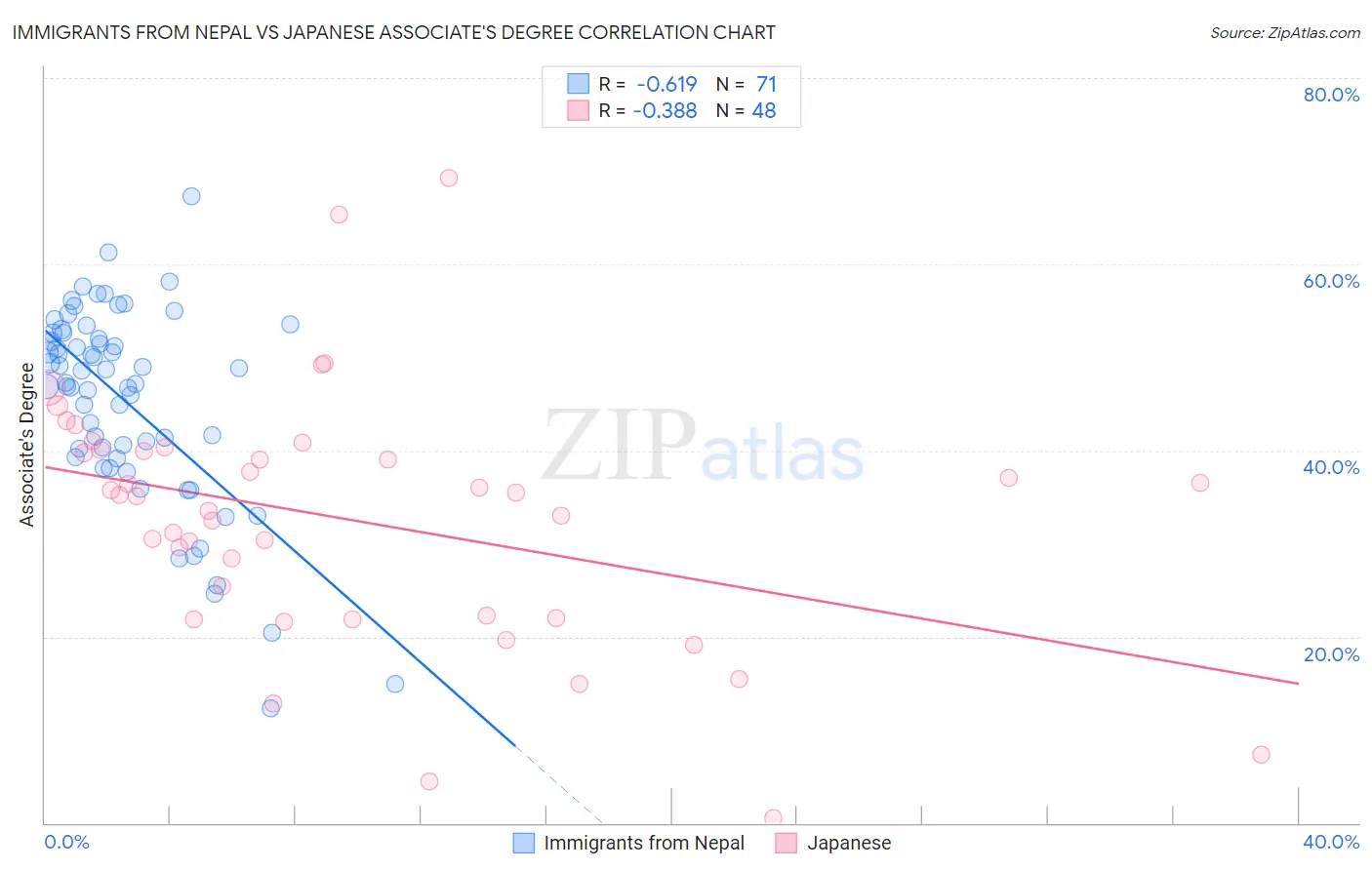 Immigrants from Nepal vs Japanese Associate's Degree
