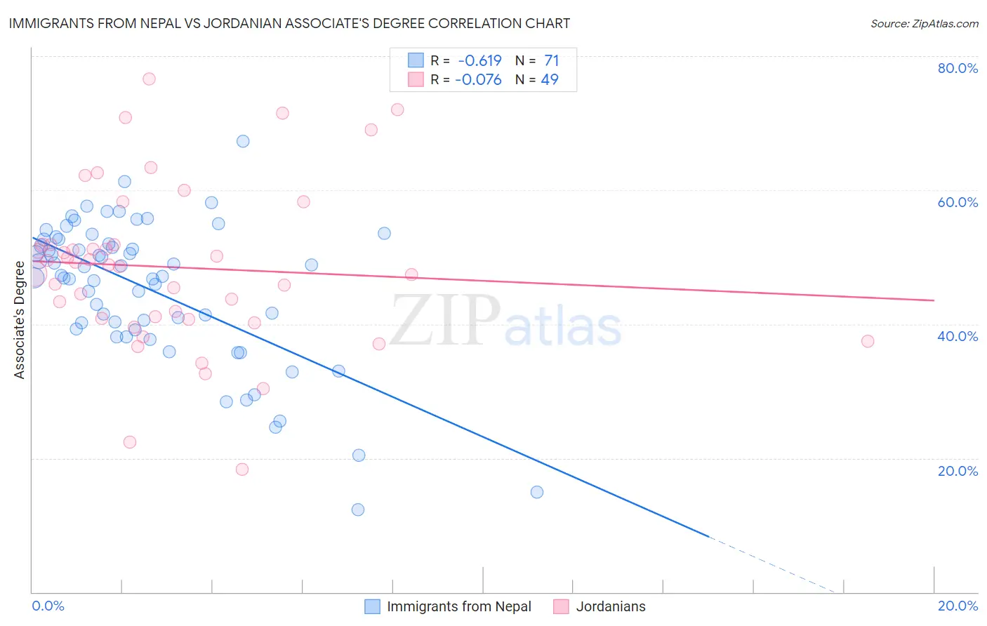 Immigrants from Nepal vs Jordanian Associate's Degree