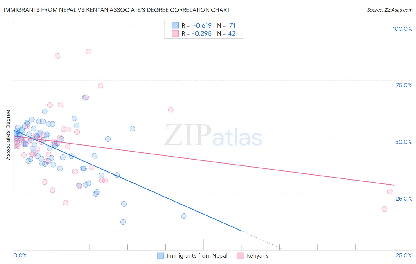 Immigrants from Nepal vs Kenyan Associate's Degree
