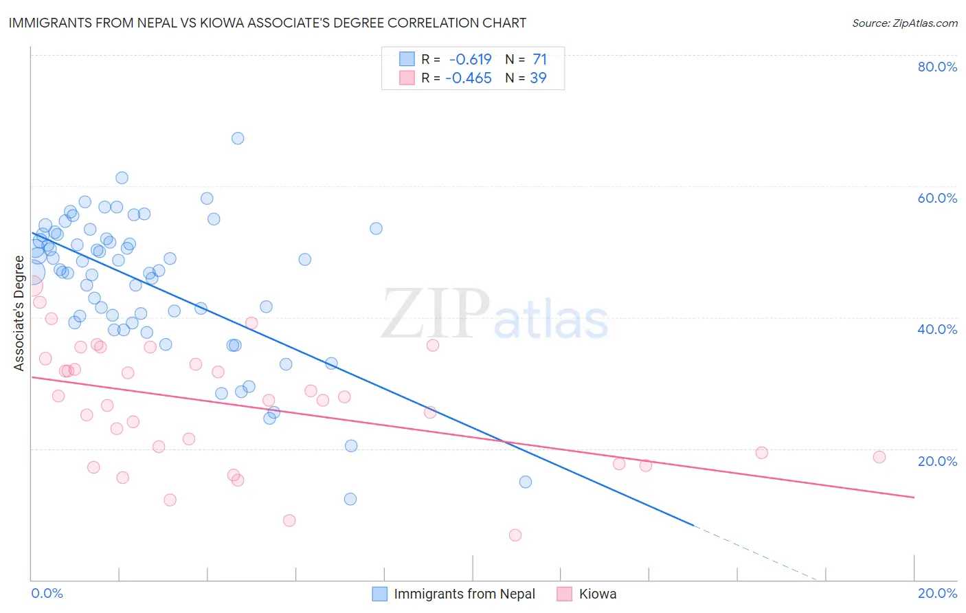 Immigrants from Nepal vs Kiowa Associate's Degree