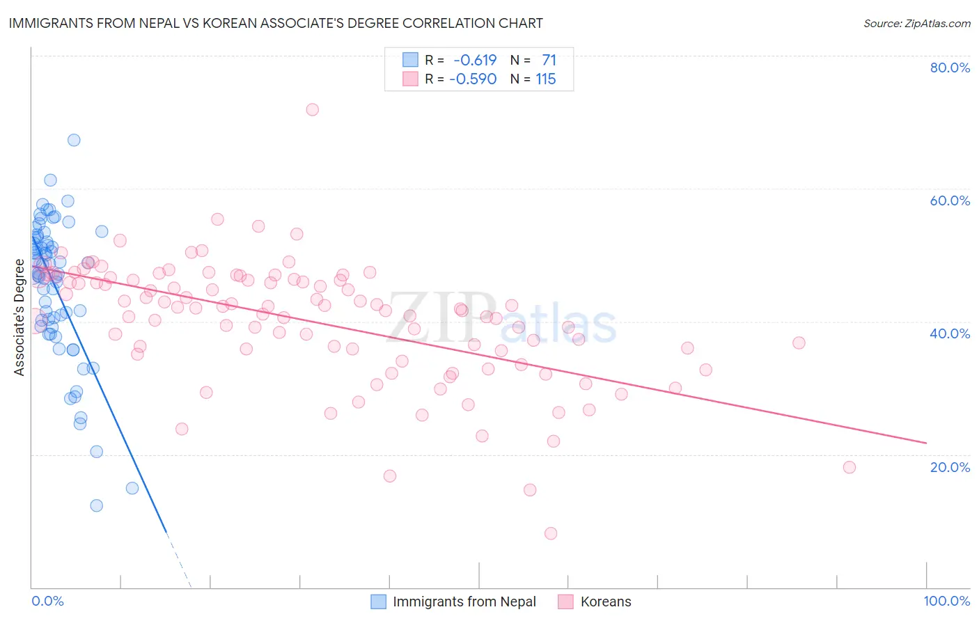Immigrants from Nepal vs Korean Associate's Degree