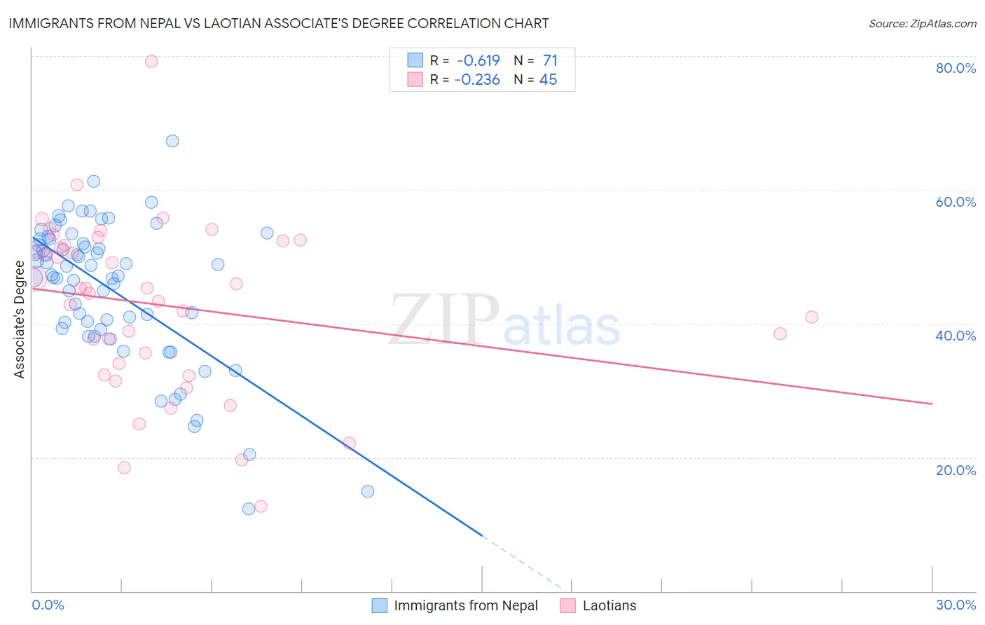 Immigrants from Nepal vs Laotian Associate's Degree