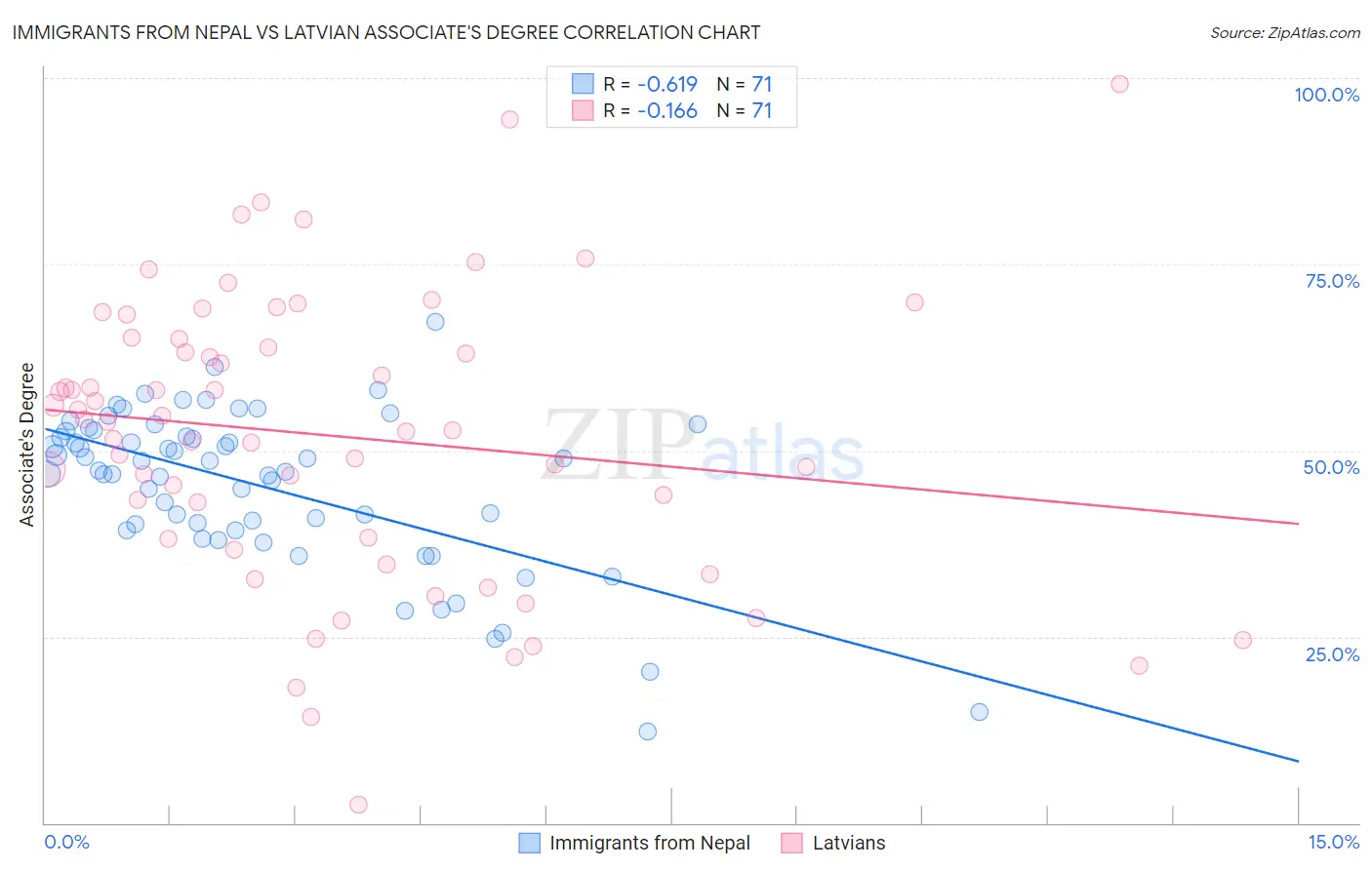 Immigrants from Nepal vs Latvian Associate's Degree