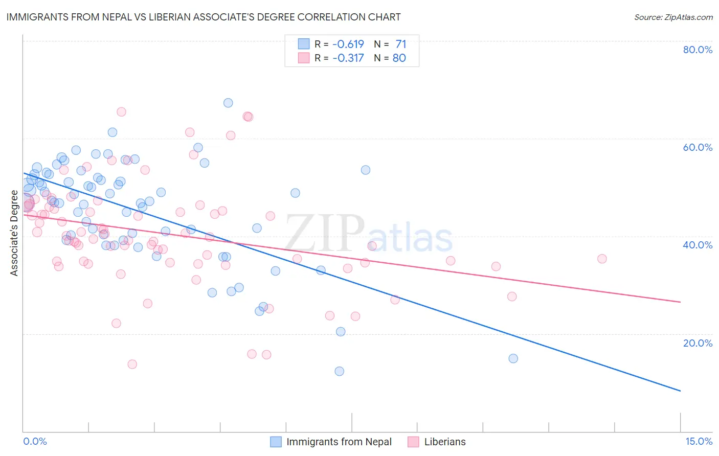 Immigrants from Nepal vs Liberian Associate's Degree