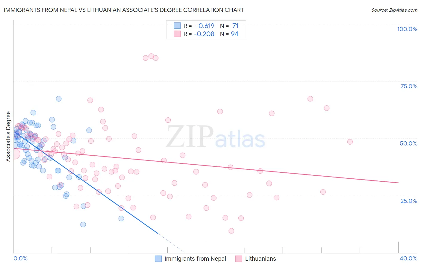 Immigrants from Nepal vs Lithuanian Associate's Degree