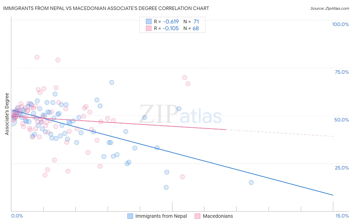 Immigrants from Nepal vs Macedonian Associate's Degree