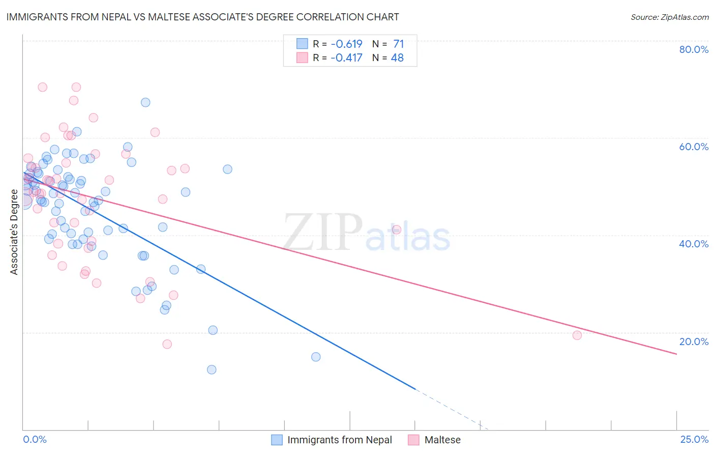 Immigrants from Nepal vs Maltese Associate's Degree