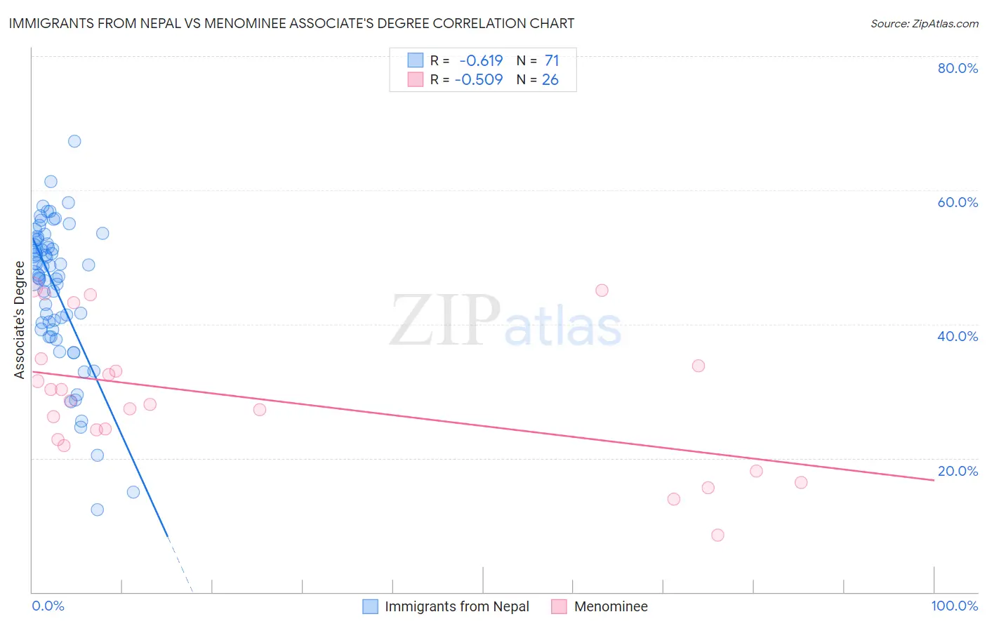 Immigrants from Nepal vs Menominee Associate's Degree