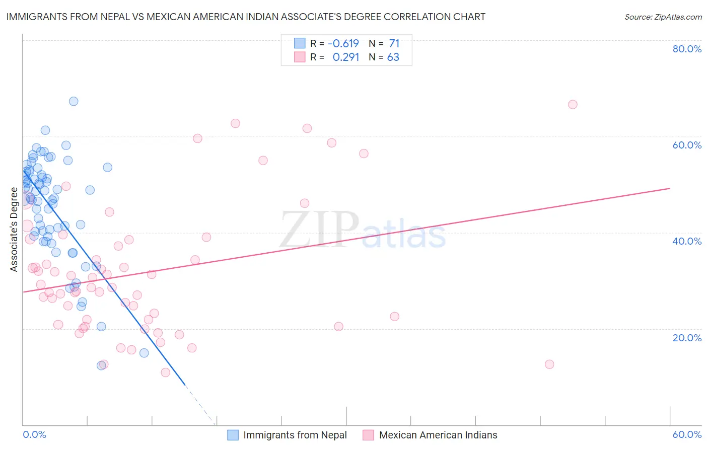 Immigrants from Nepal vs Mexican American Indian Associate's Degree