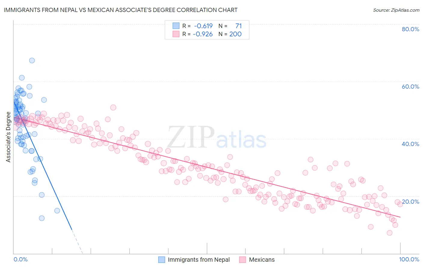 Immigrants from Nepal vs Mexican Associate's Degree