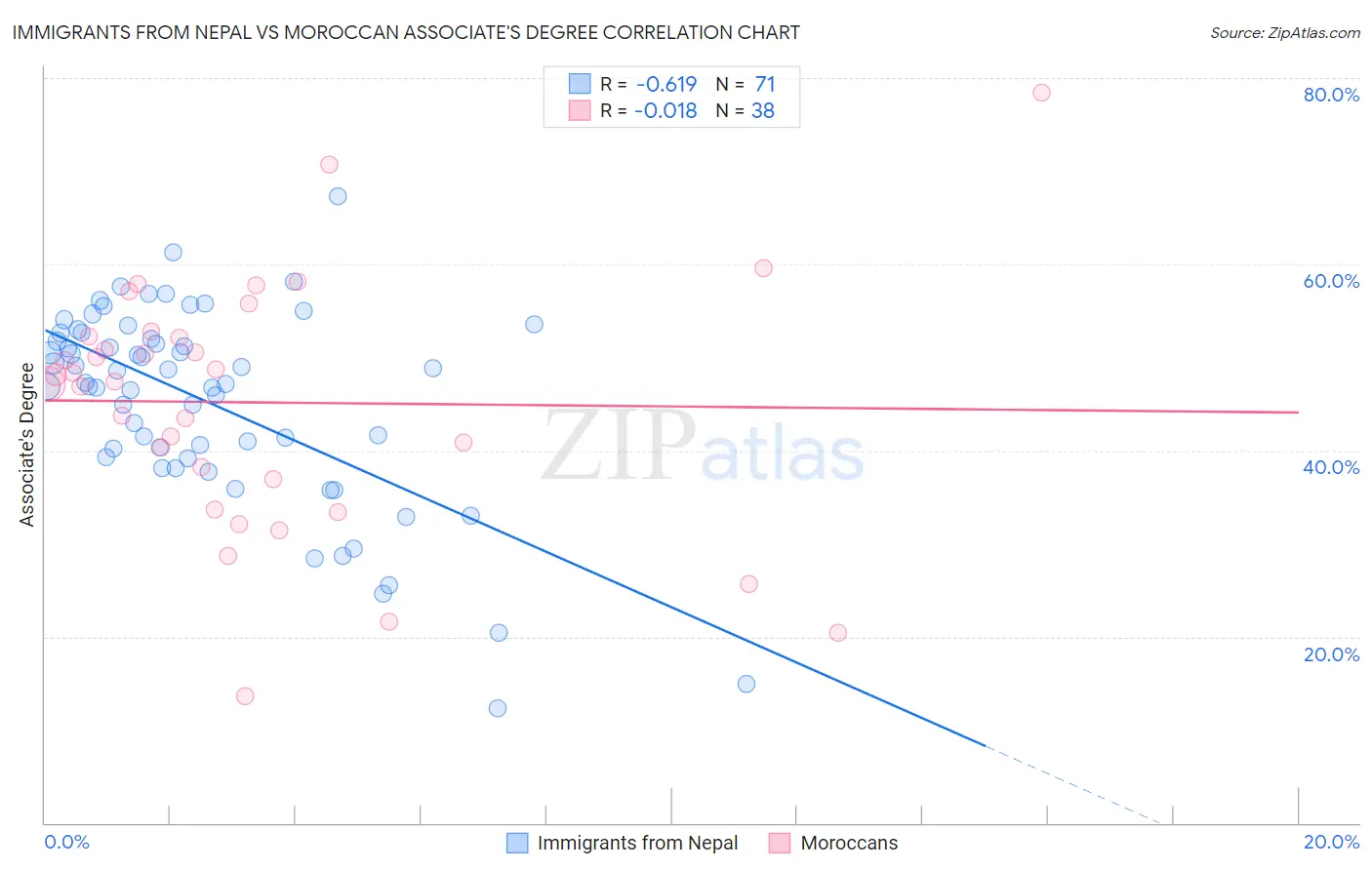 Immigrants from Nepal vs Moroccan Associate's Degree