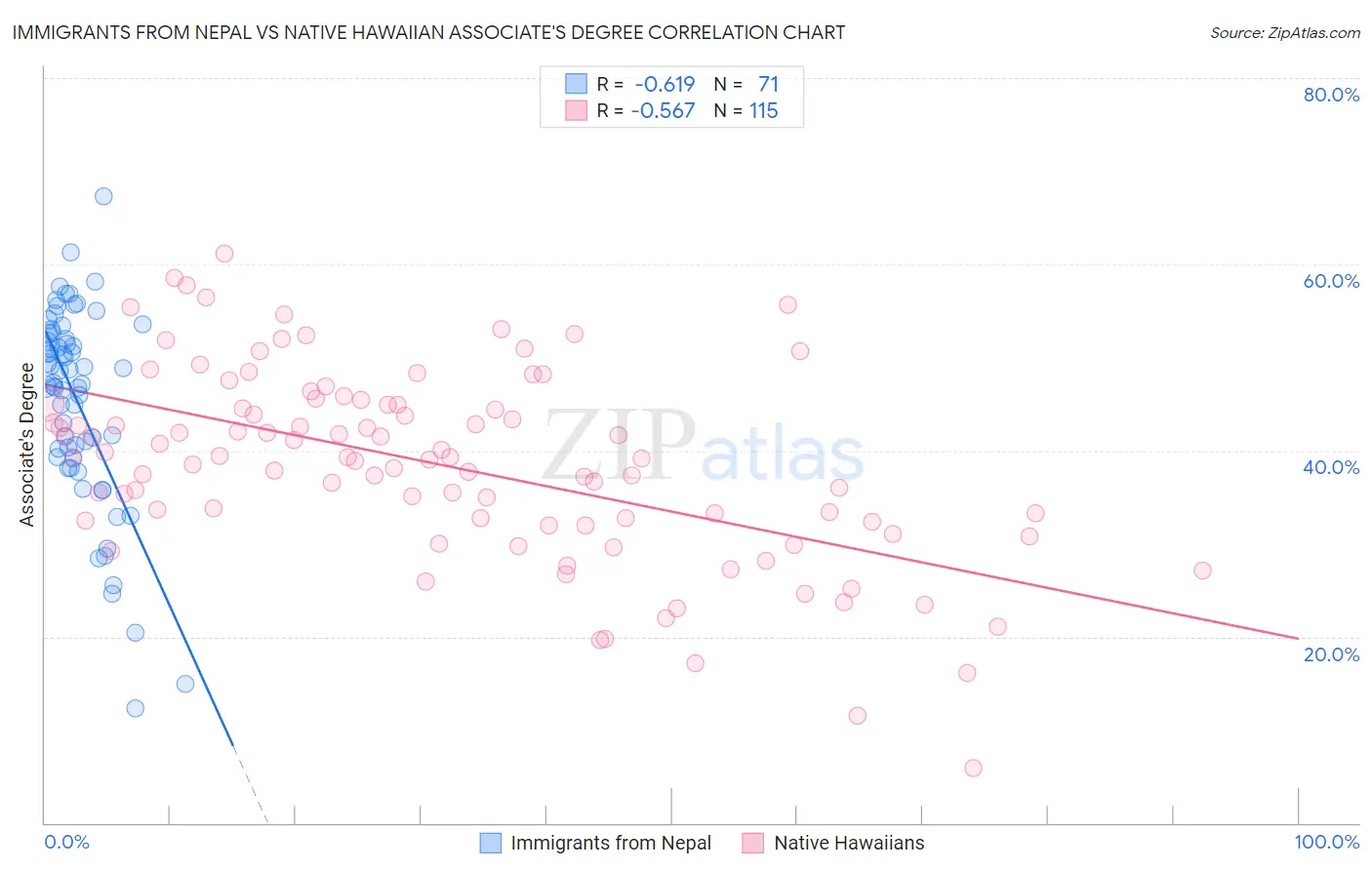 Immigrants from Nepal vs Native Hawaiian Associate's Degree