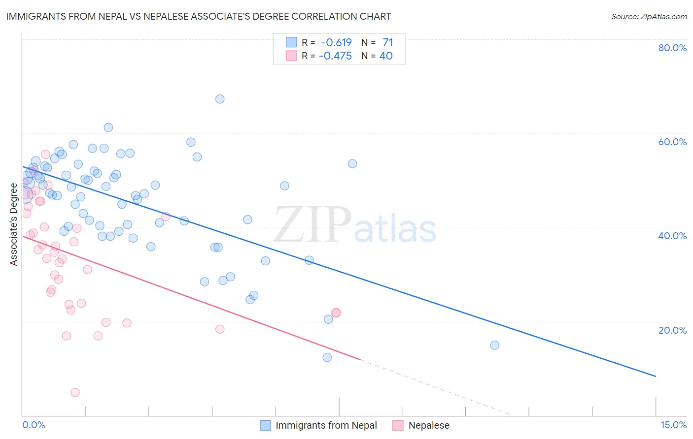 Immigrants from Nepal vs Nepalese Associate's Degree