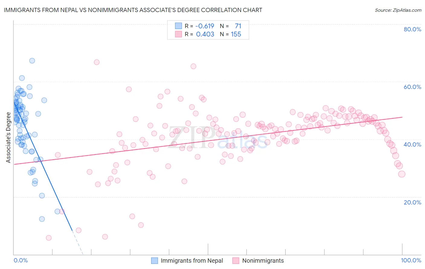 Immigrants from Nepal vs Nonimmigrants Associate's Degree