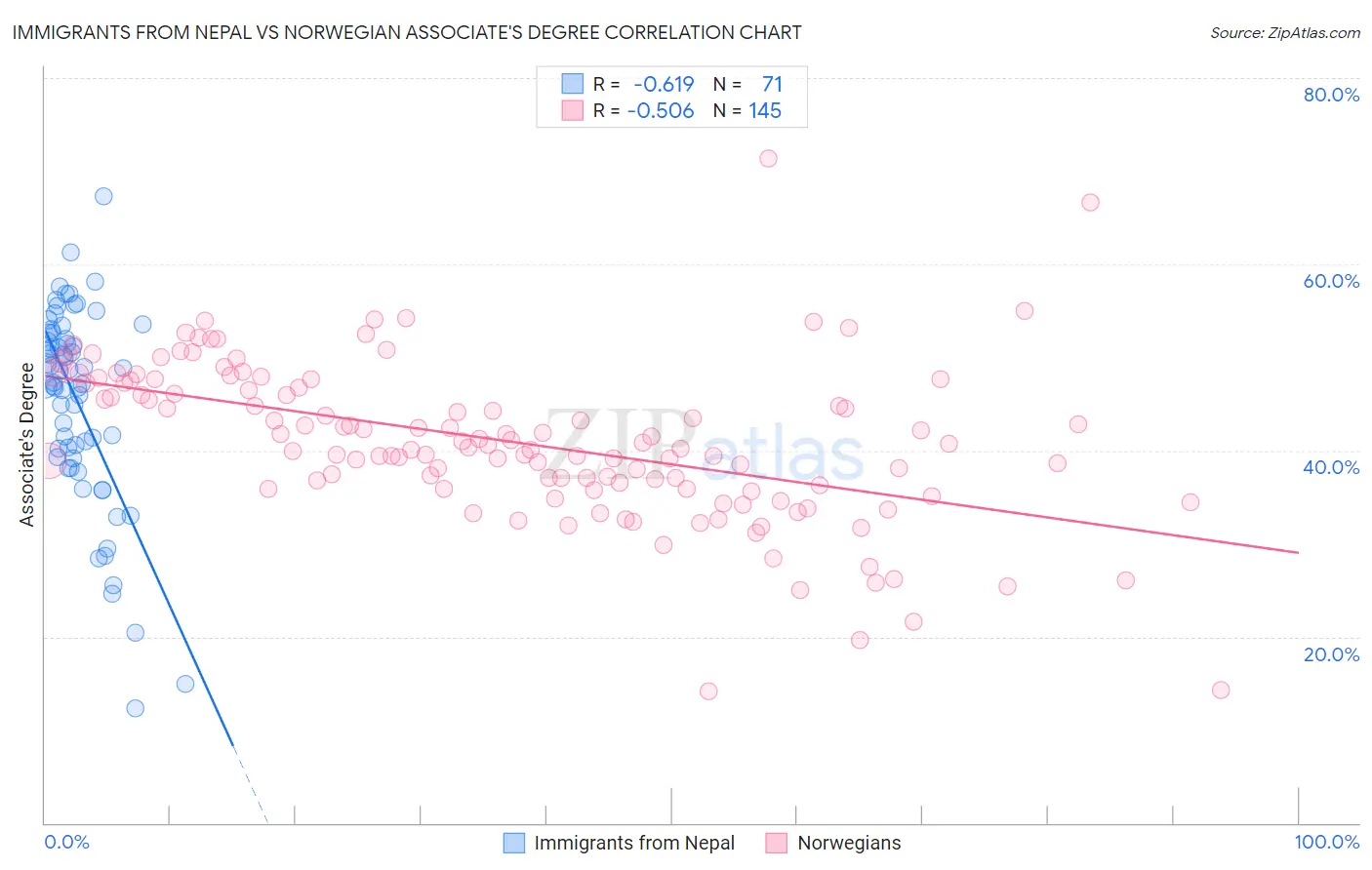 Immigrants from Nepal vs Norwegian Associate's Degree