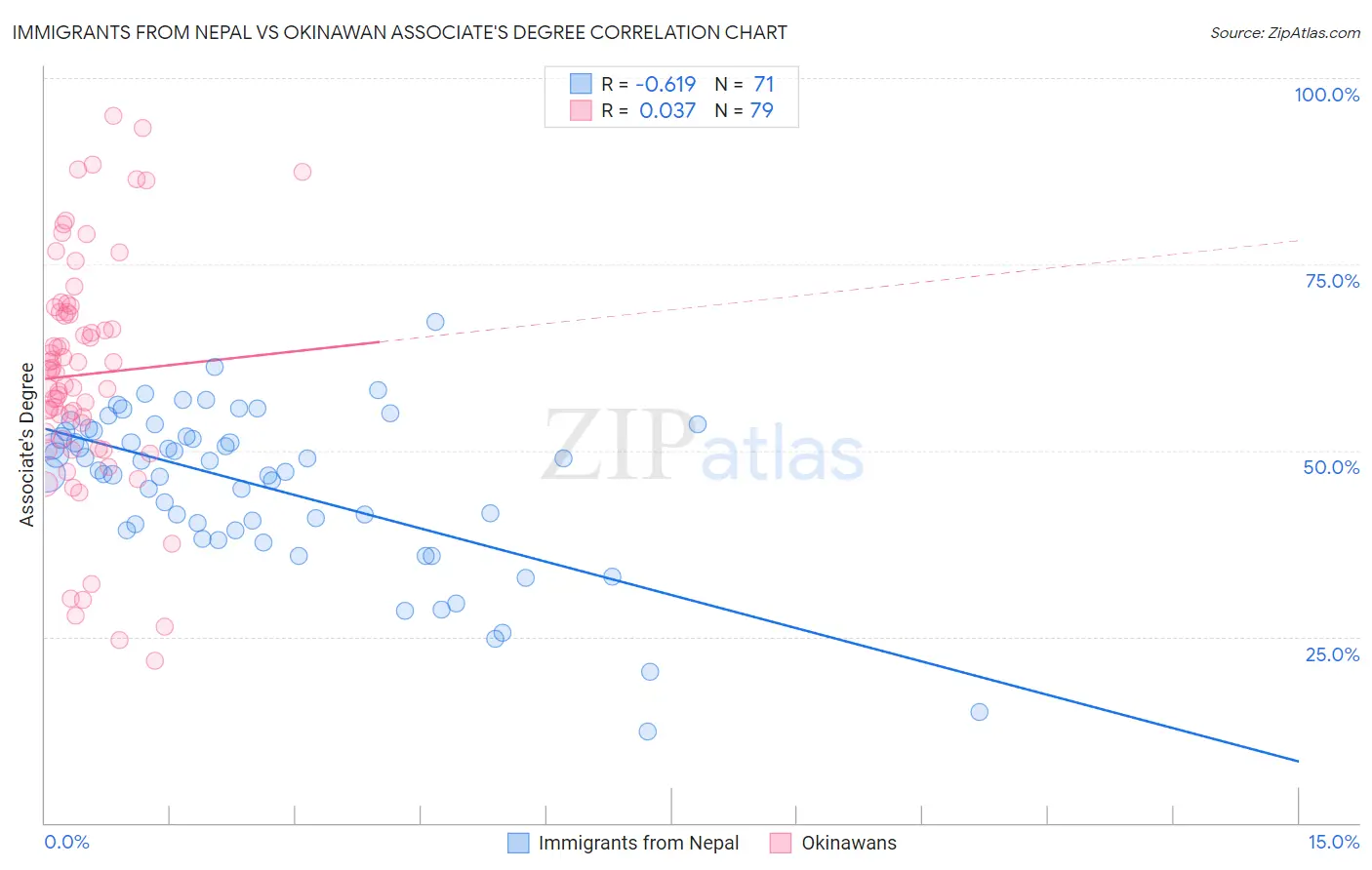 Immigrants from Nepal vs Okinawan Associate's Degree