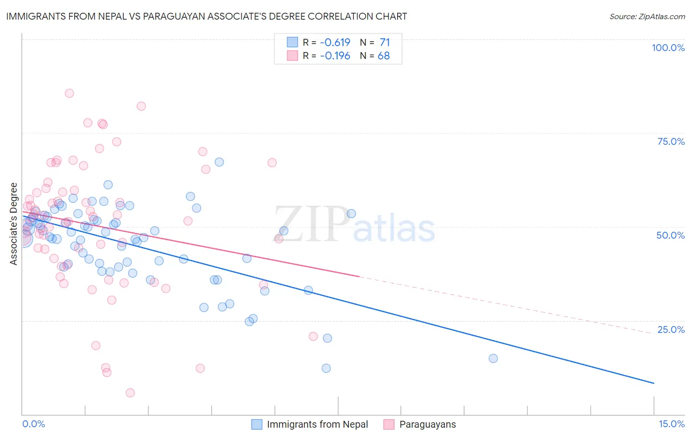 Immigrants from Nepal vs Paraguayan Associate's Degree