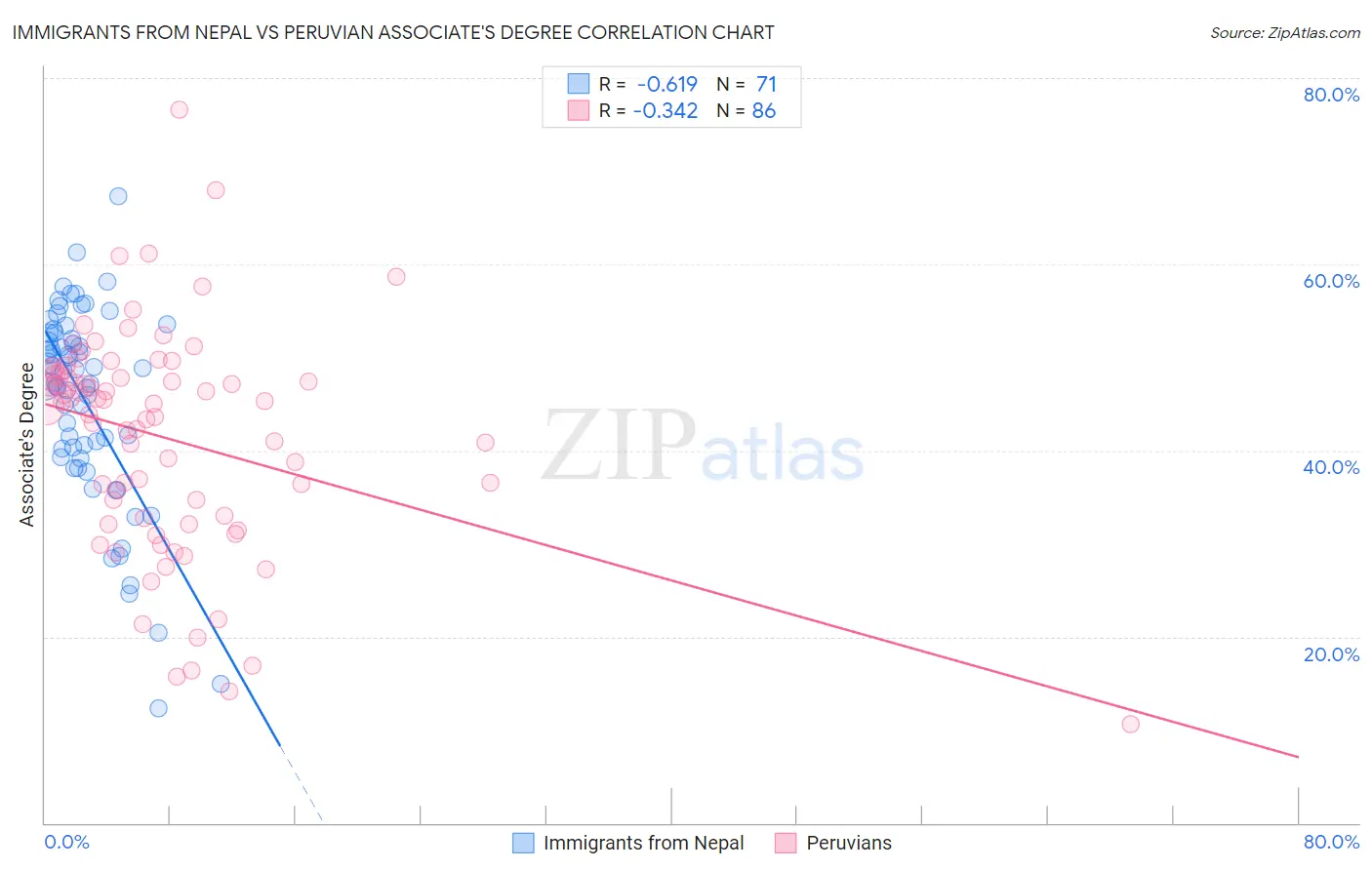 Immigrants from Nepal vs Peruvian Associate's Degree