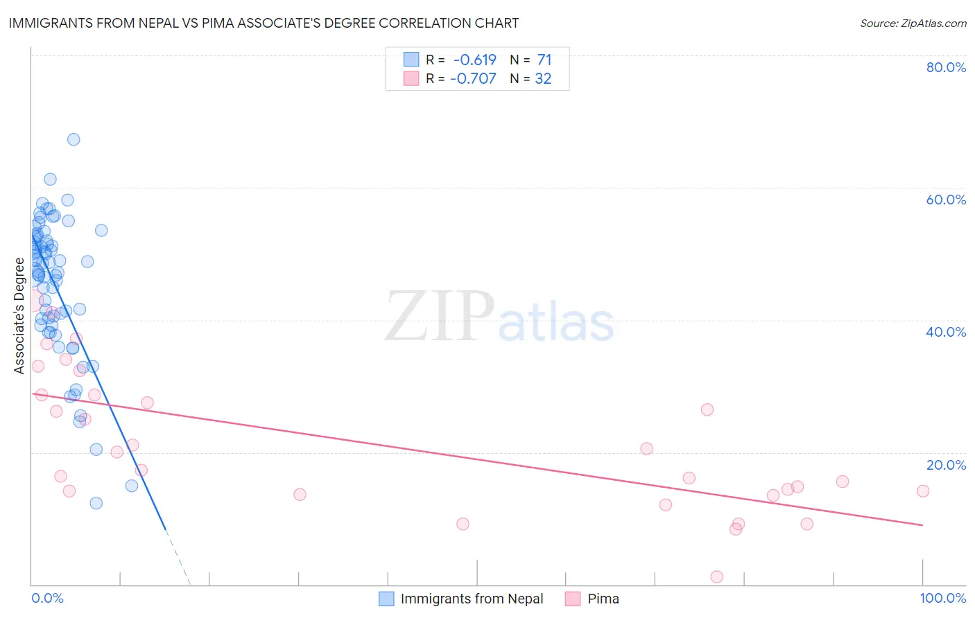 Immigrants from Nepal vs Pima Associate's Degree