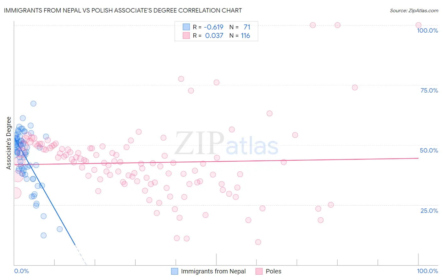 Immigrants from Nepal vs Polish Associate's Degree