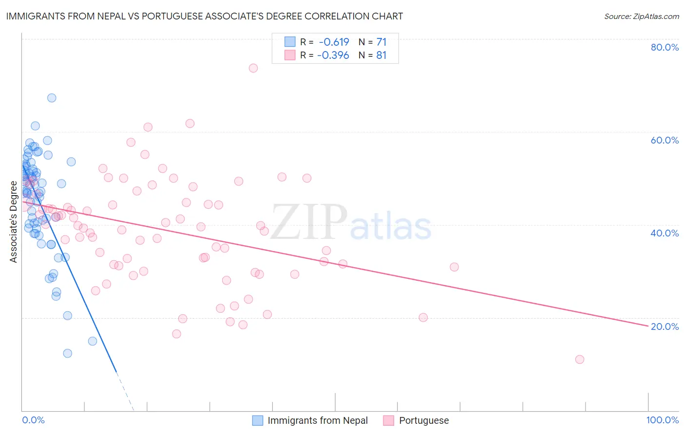 Immigrants from Nepal vs Portuguese Associate's Degree