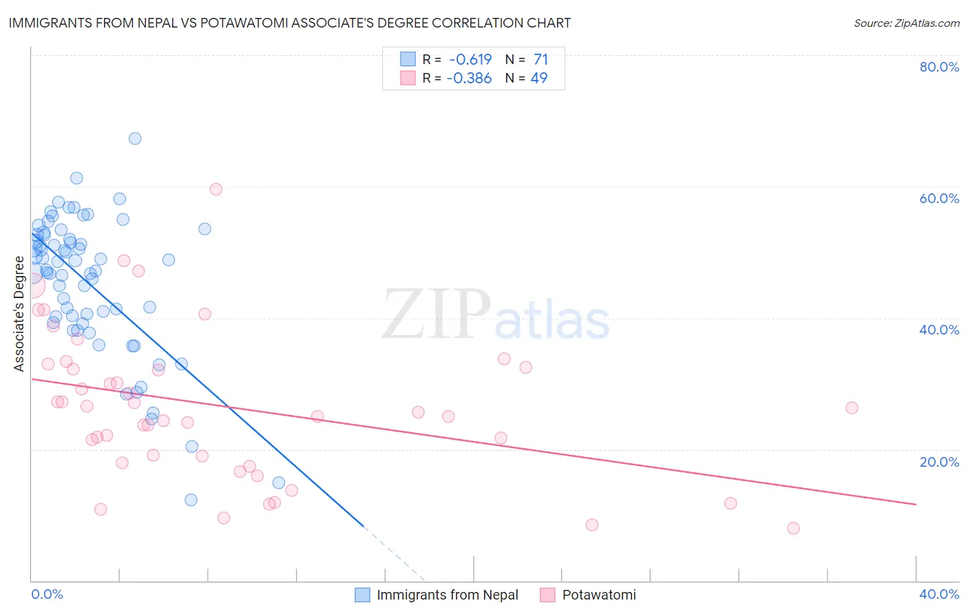Immigrants from Nepal vs Potawatomi Associate's Degree