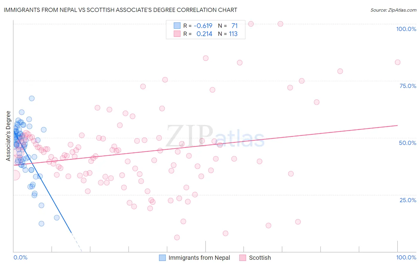 Immigrants from Nepal vs Scottish Associate's Degree