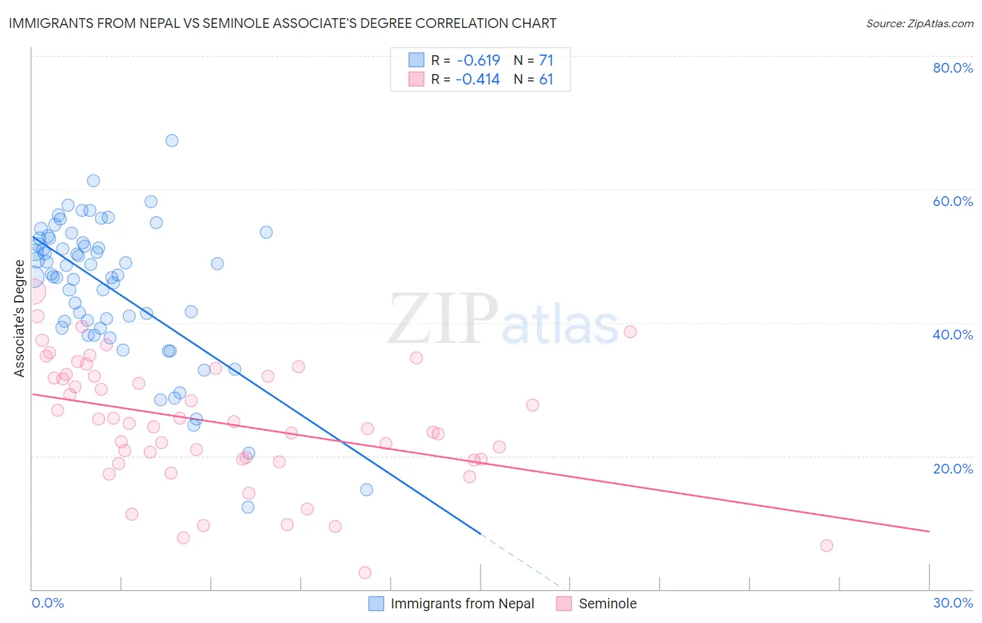 Immigrants from Nepal vs Seminole Associate's Degree