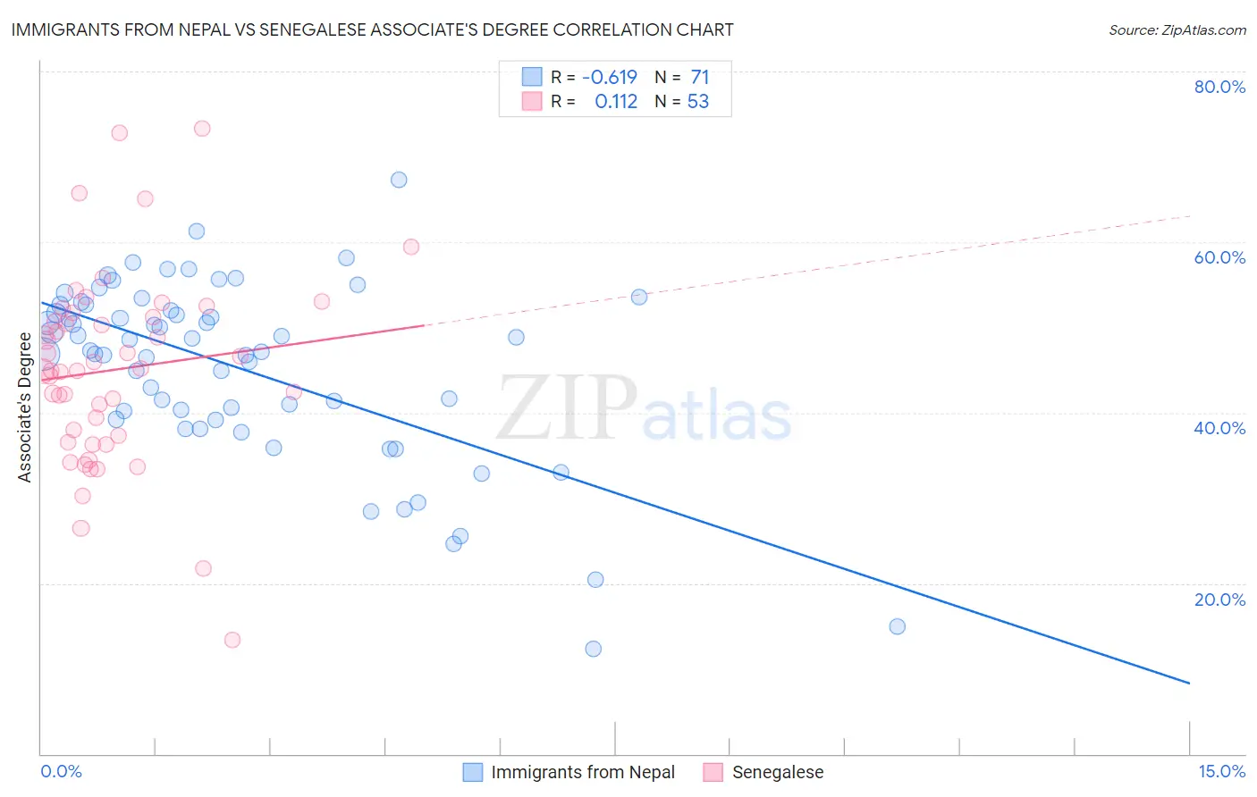 Immigrants from Nepal vs Senegalese Associate's Degree