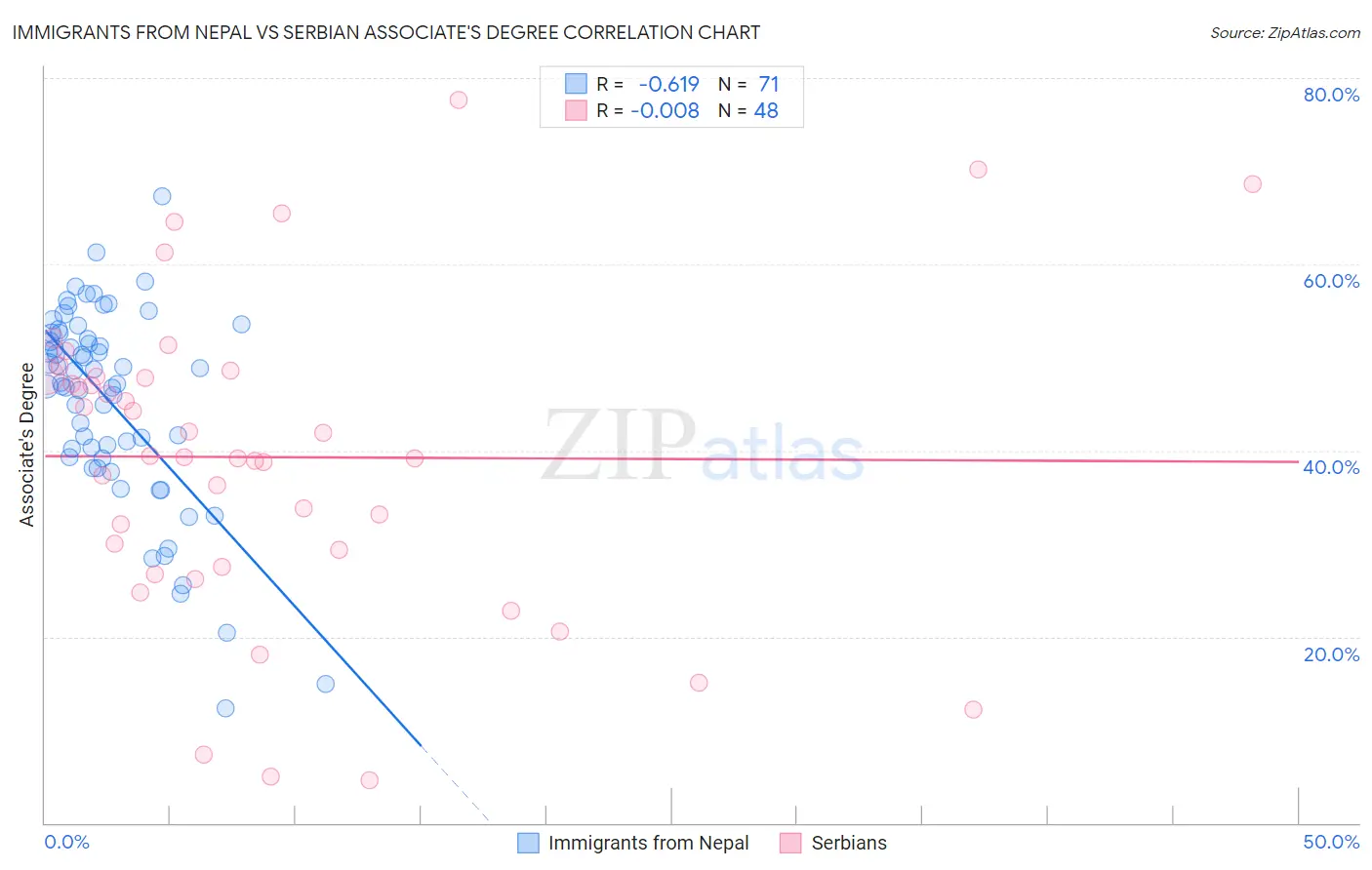 Immigrants from Nepal vs Serbian Associate's Degree