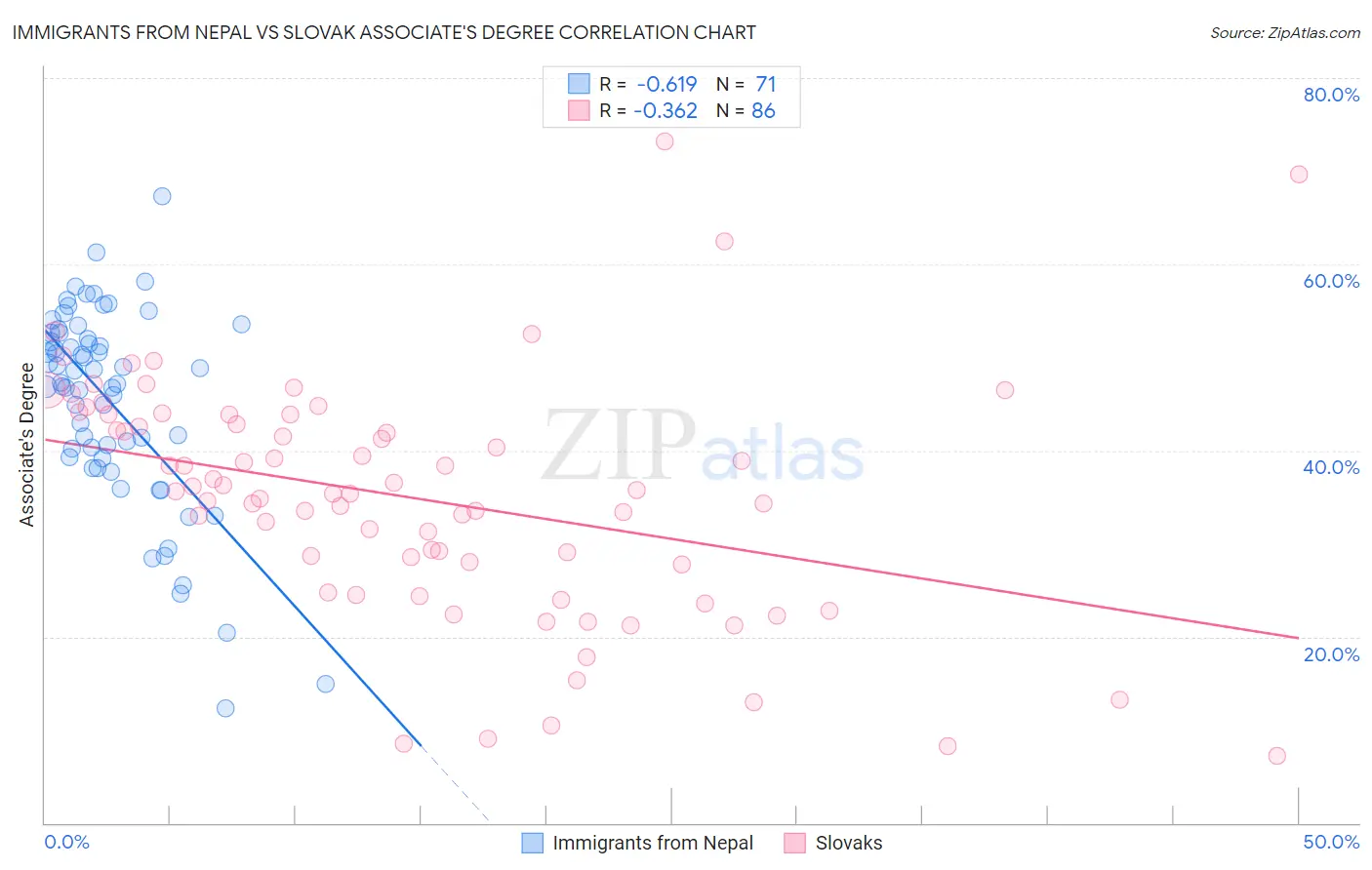 Immigrants from Nepal vs Slovak Associate's Degree