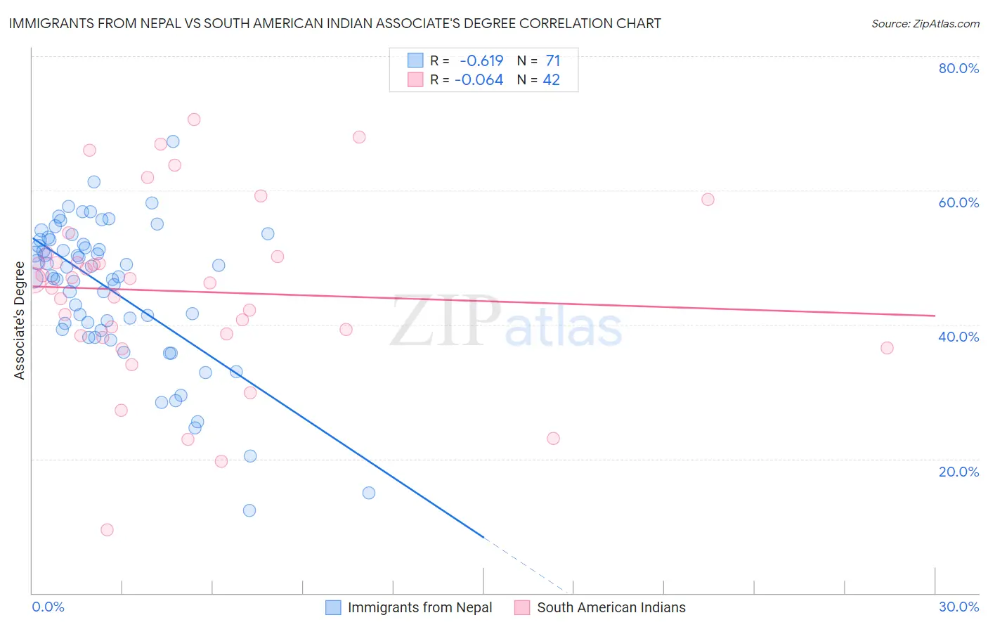 Immigrants from Nepal vs South American Indian Associate's Degree