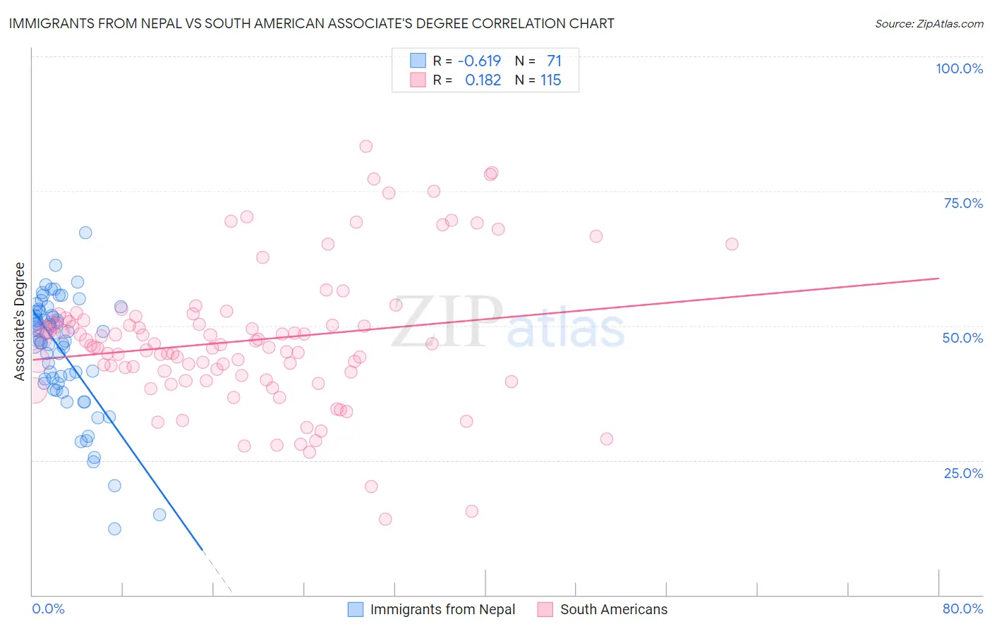 Immigrants from Nepal vs South American Associate's Degree