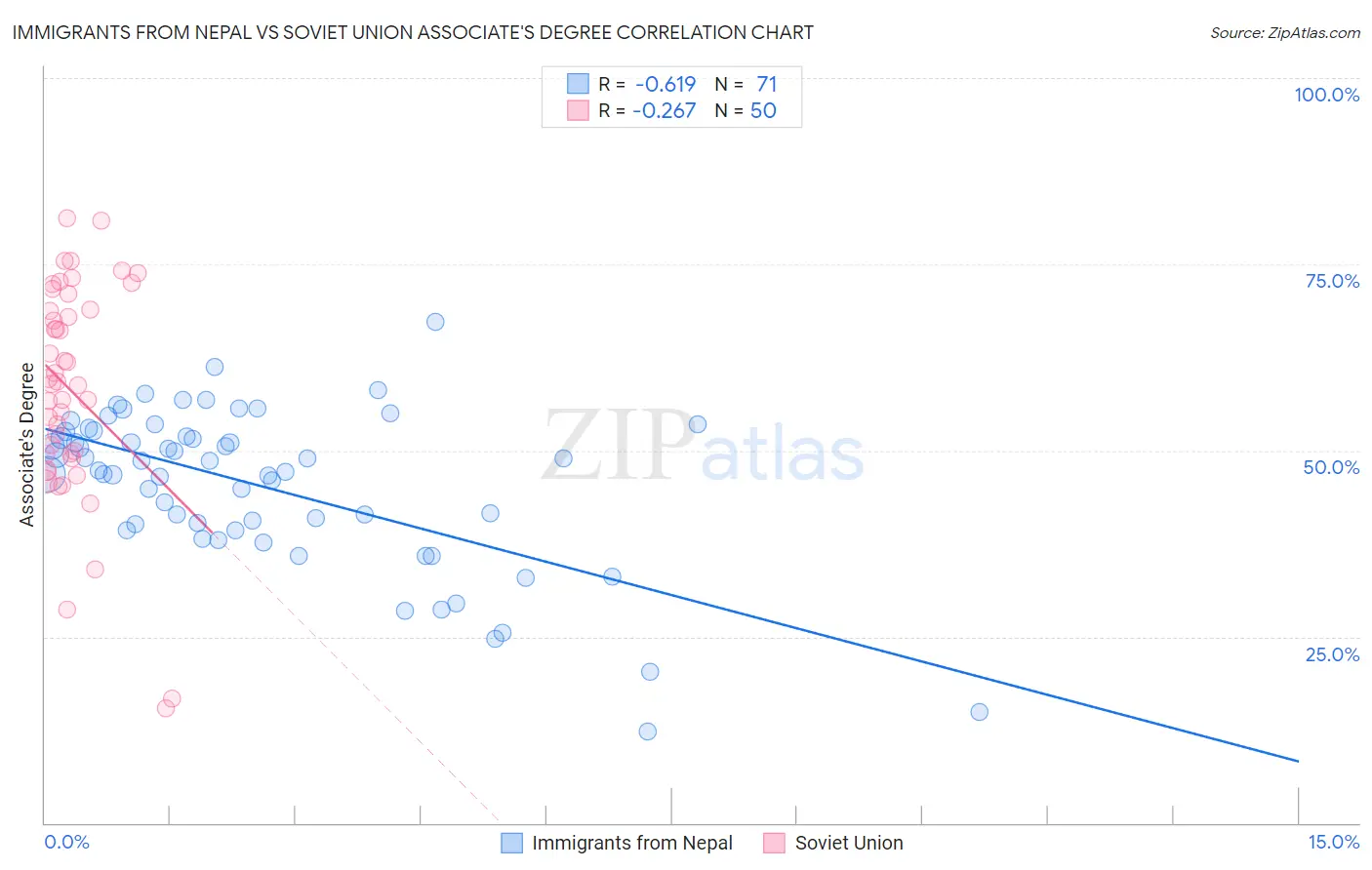 Immigrants from Nepal vs Soviet Union Associate's Degree