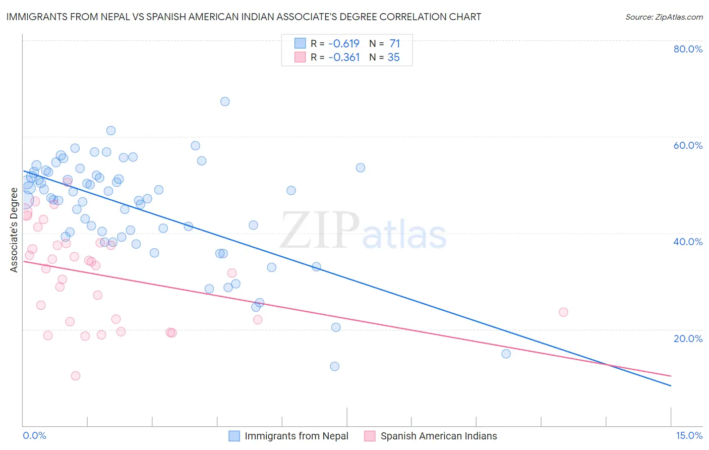 Immigrants from Nepal vs Spanish American Indian Associate's Degree