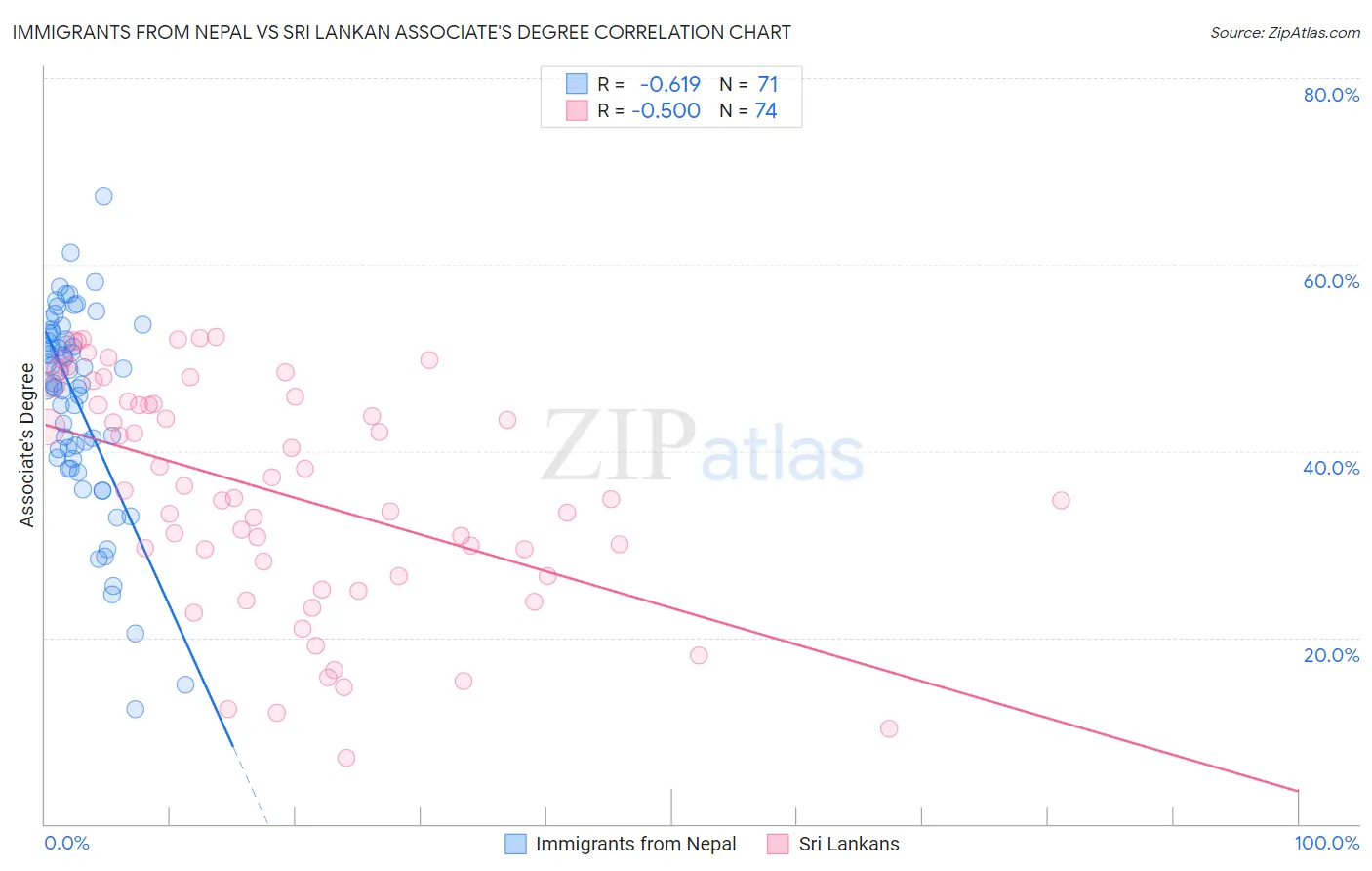 Immigrants from Nepal vs Sri Lankan Associate's Degree