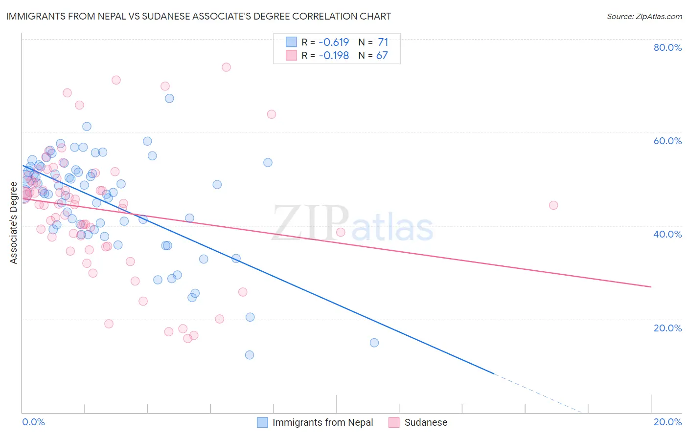 Immigrants from Nepal vs Sudanese Associate's Degree