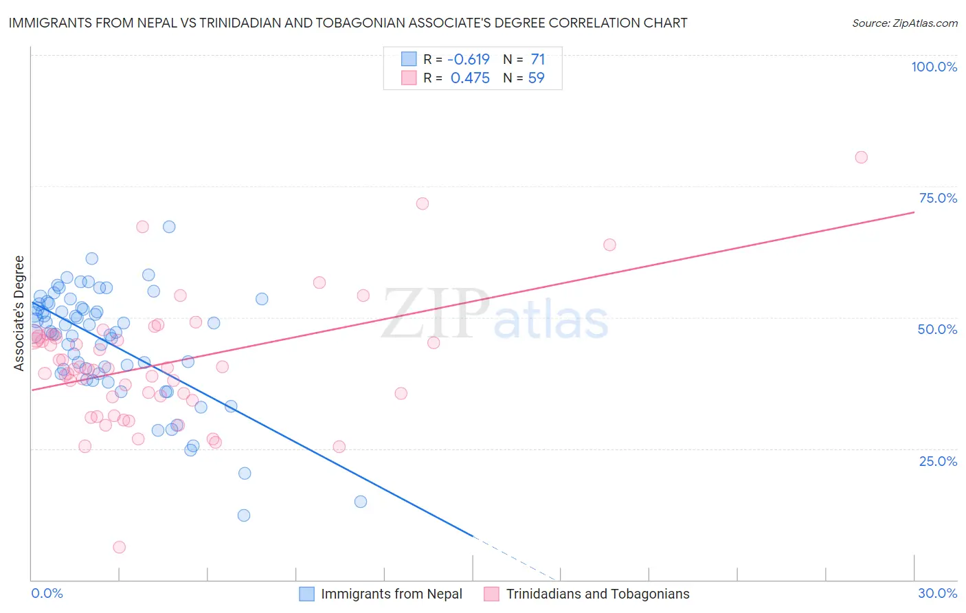 Immigrants from Nepal vs Trinidadian and Tobagonian Associate's Degree
