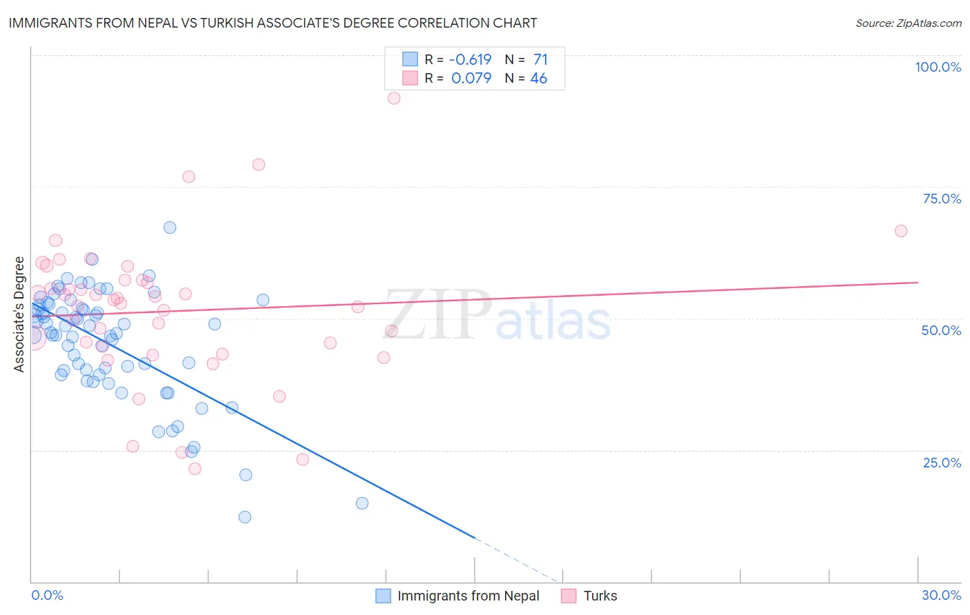 Immigrants from Nepal vs Turkish Associate's Degree