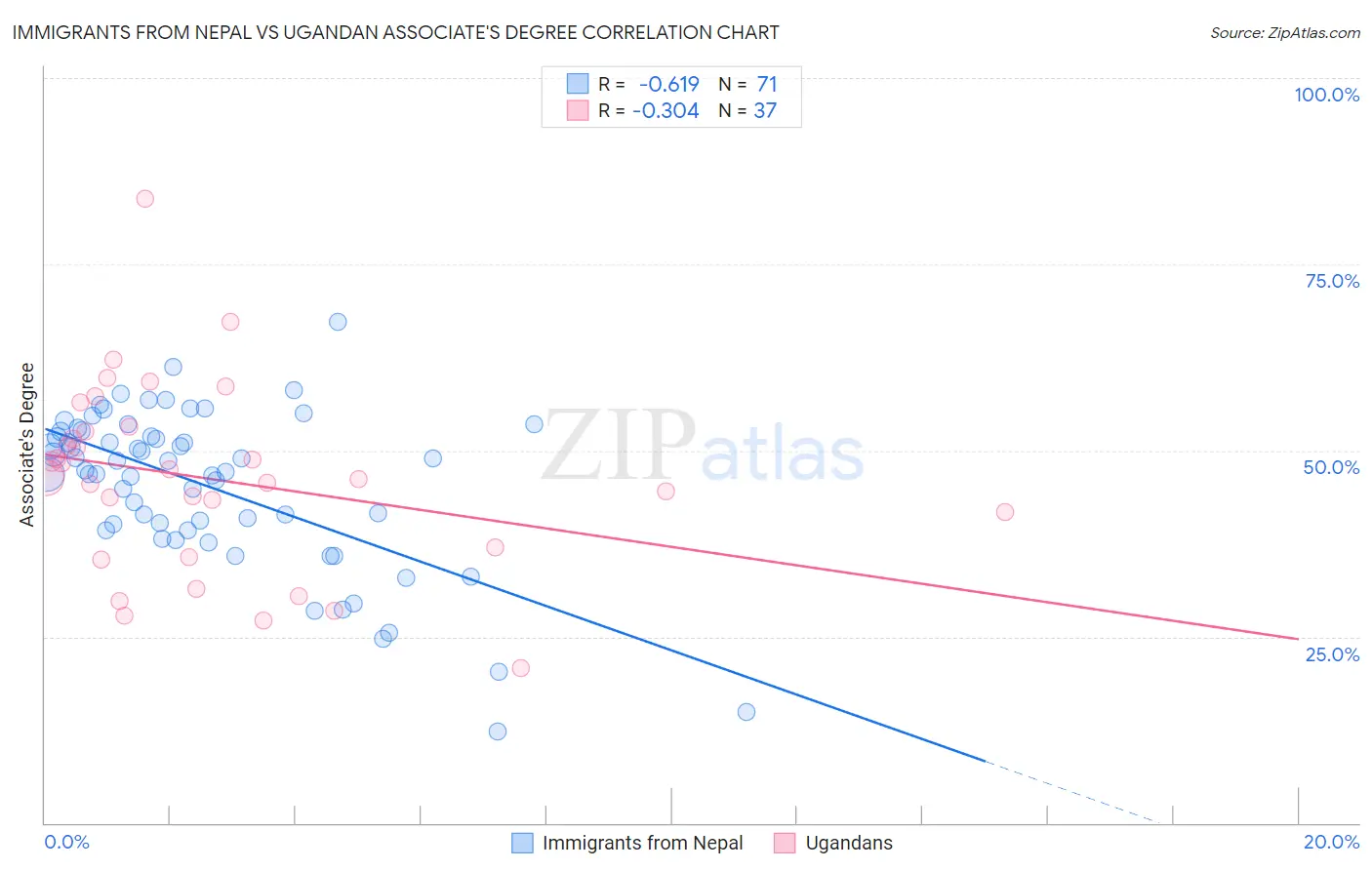 Immigrants from Nepal vs Ugandan Associate's Degree
