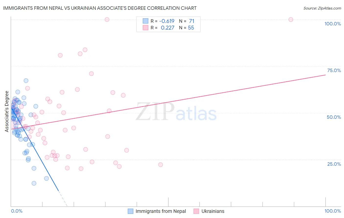 Immigrants from Nepal vs Ukrainian Associate's Degree