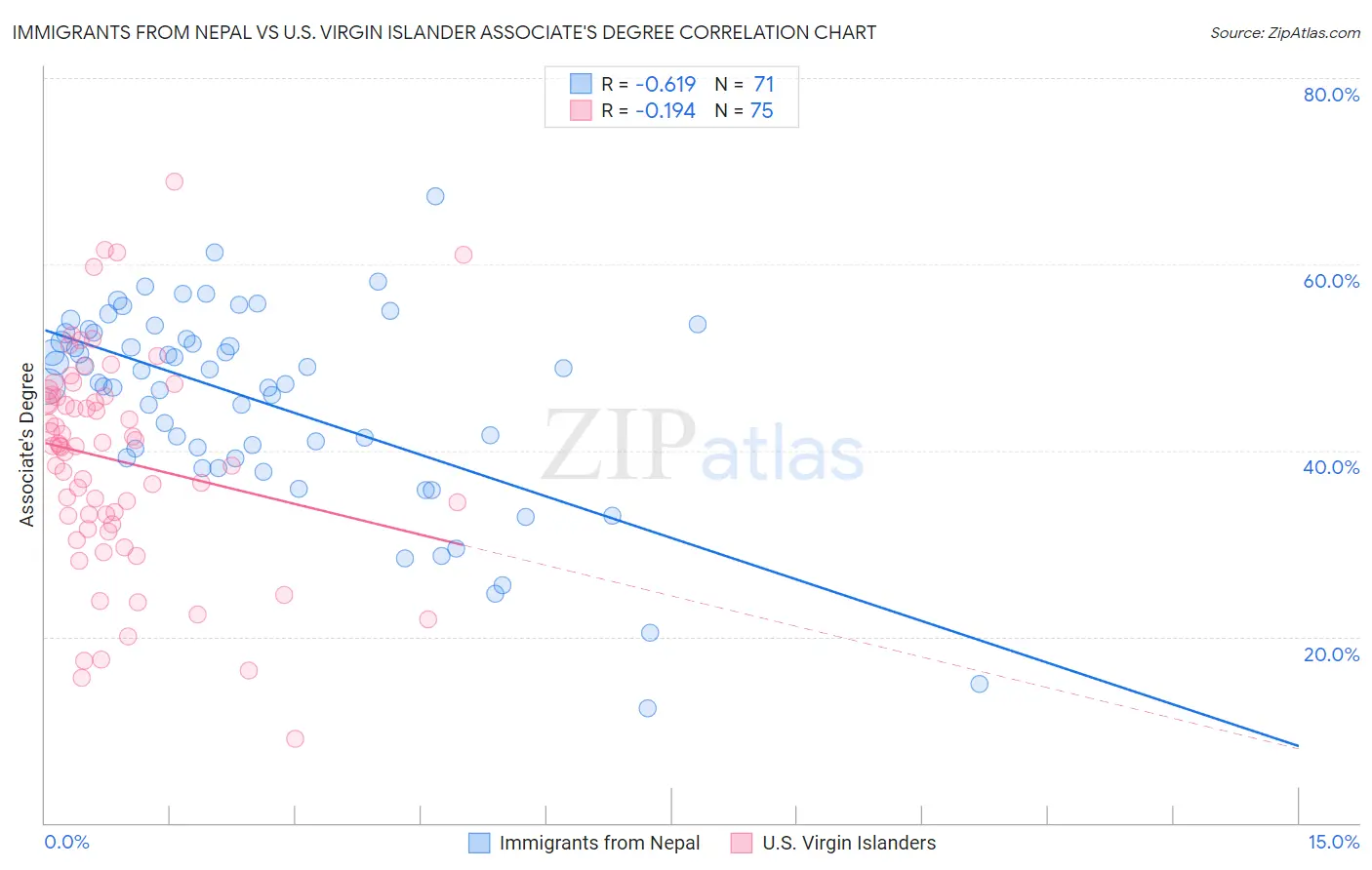 Immigrants from Nepal vs U.S. Virgin Islander Associate's Degree