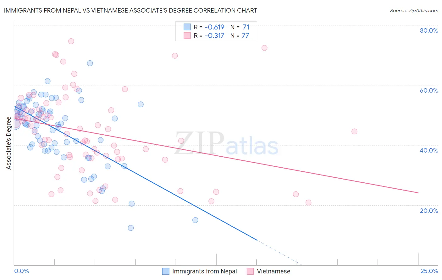 Immigrants from Nepal vs Vietnamese Associate's Degree