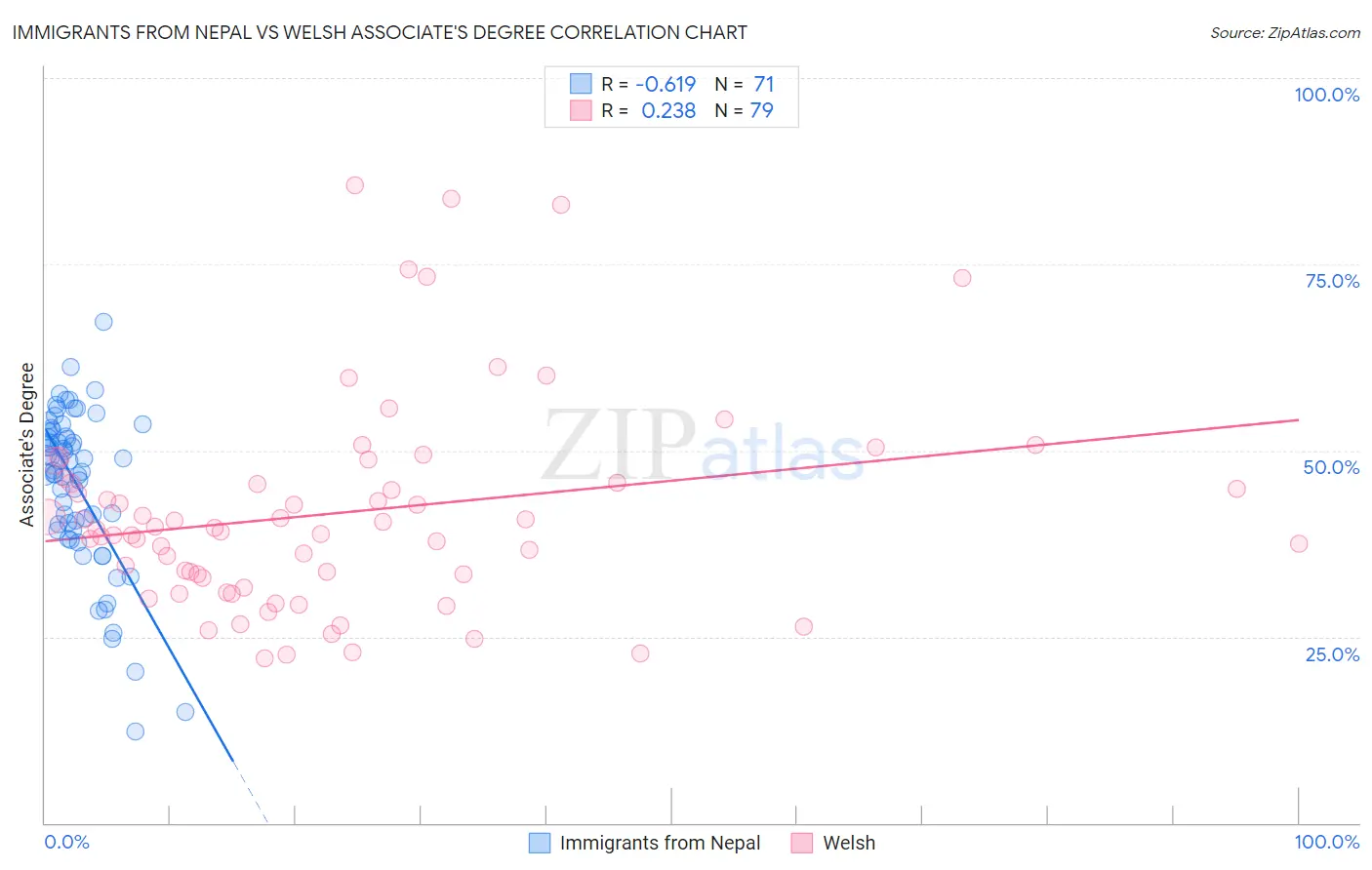 Immigrants from Nepal vs Welsh Associate's Degree