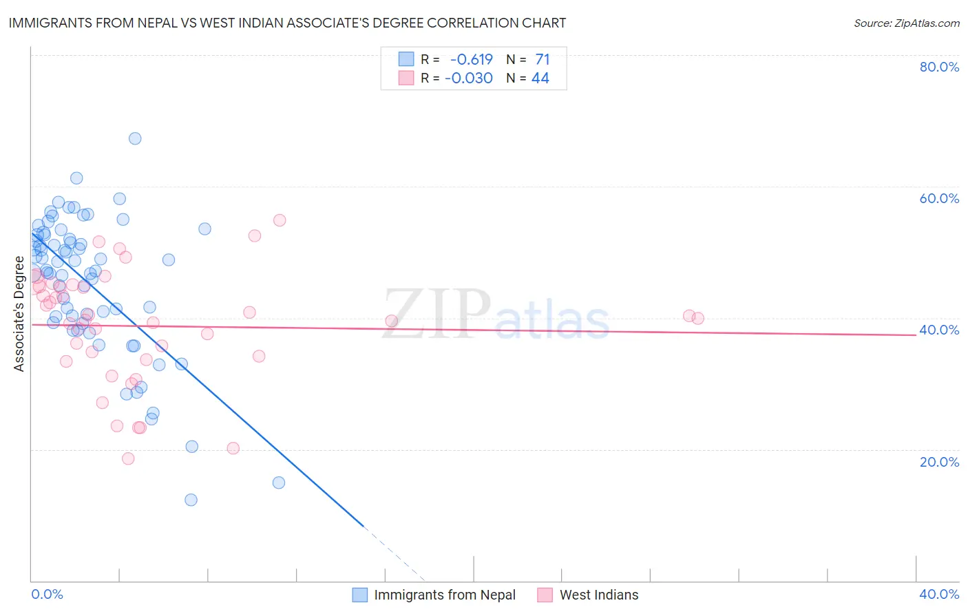 Immigrants from Nepal vs West Indian Associate's Degree