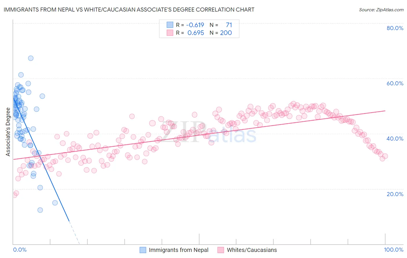 Immigrants from Nepal vs White/Caucasian Associate's Degree