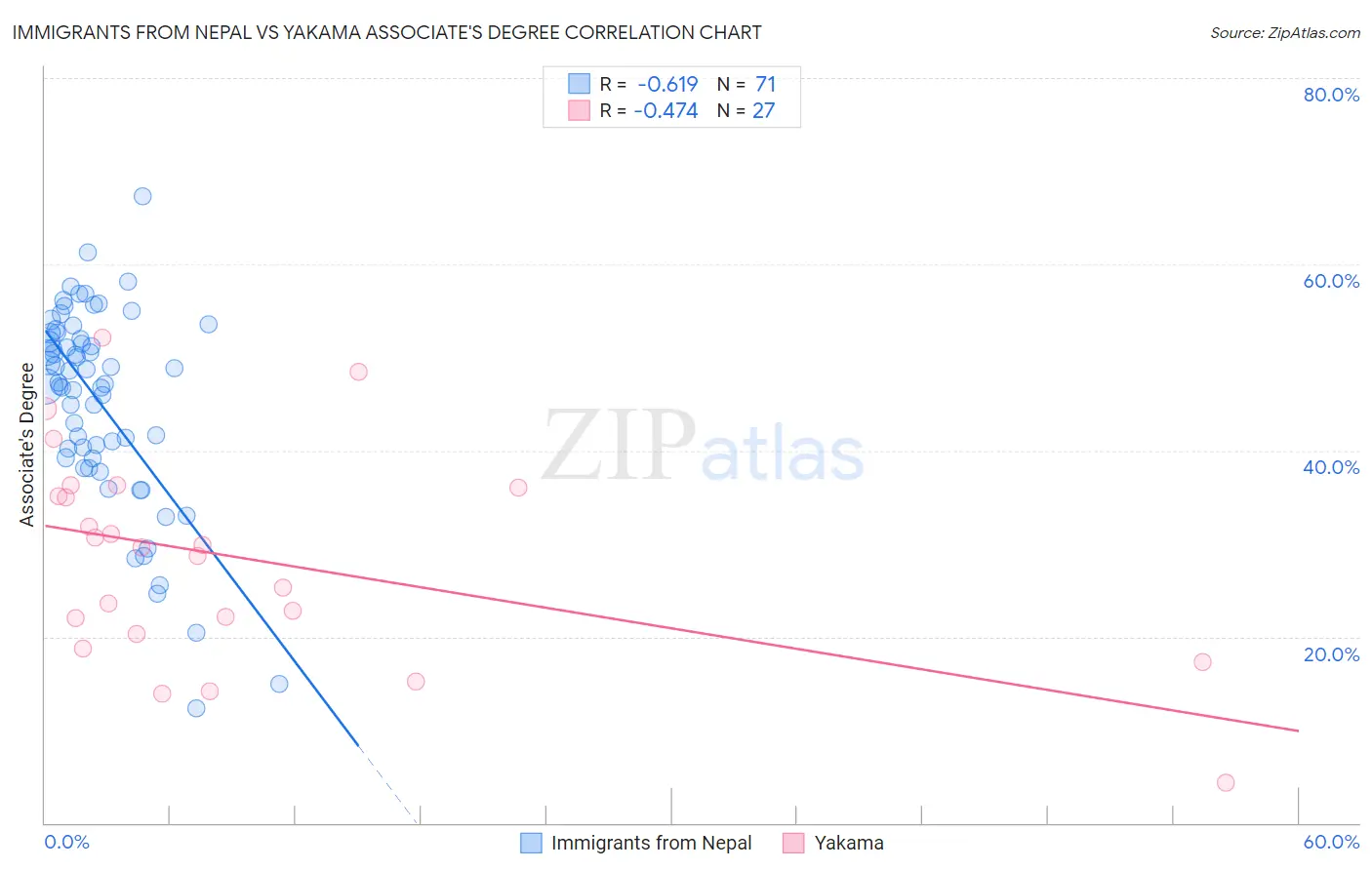 Immigrants from Nepal vs Yakama Associate's Degree