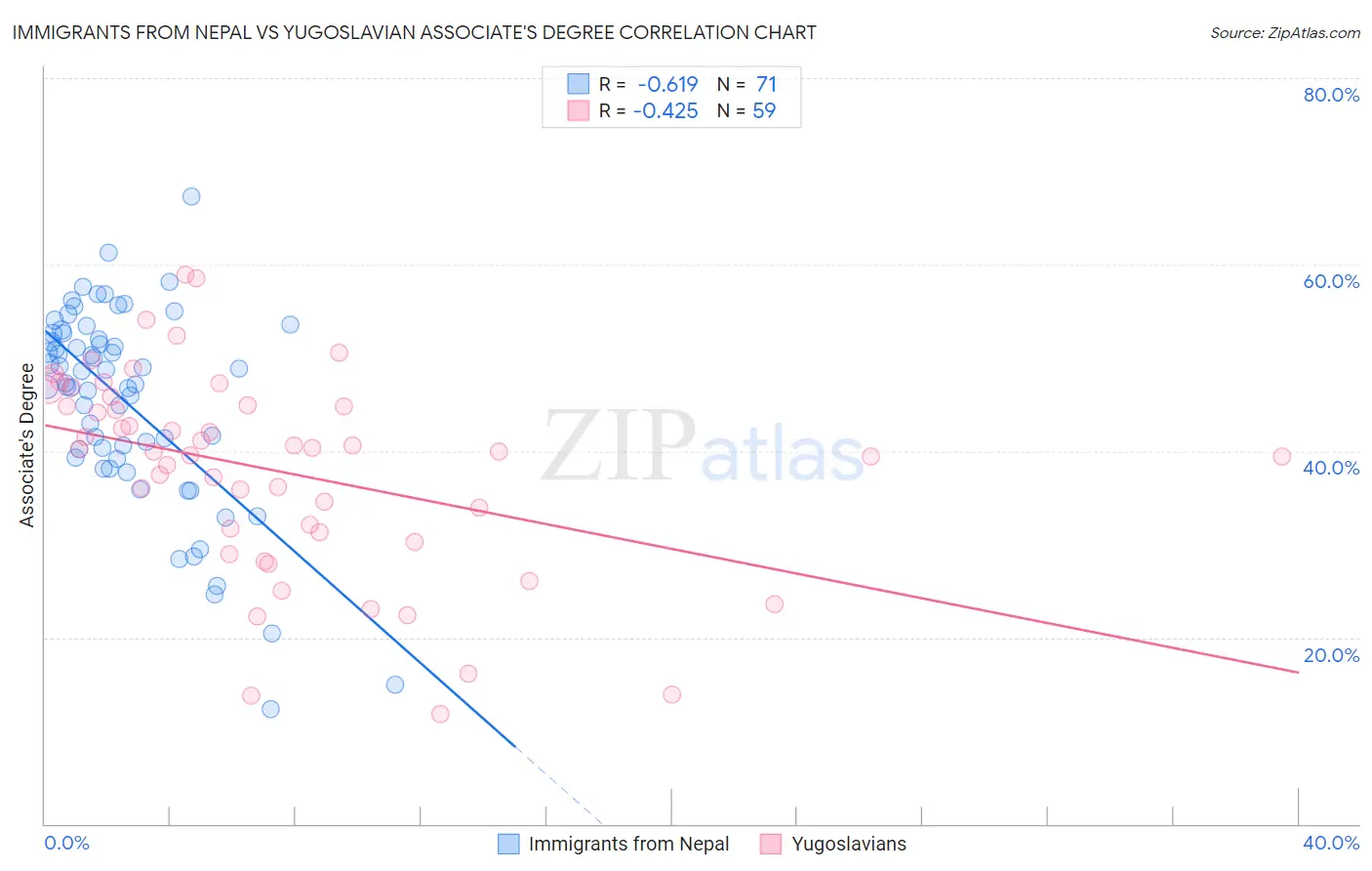 Immigrants from Nepal vs Yugoslavian Associate's Degree