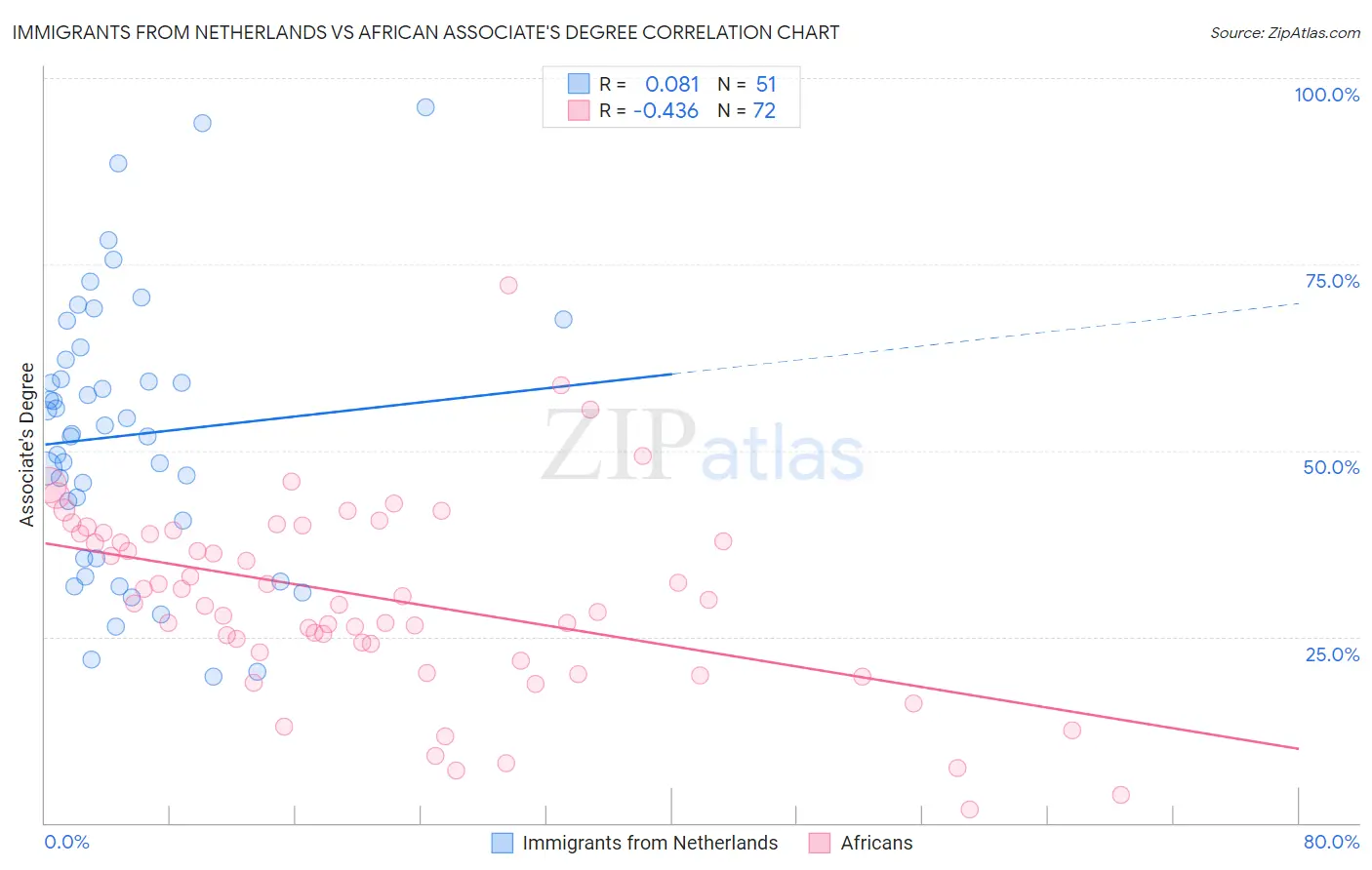 Immigrants from Netherlands vs African Associate's Degree
